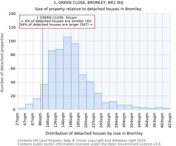 1, GREEN CLOSE, BROMLEY, BR2 0HJ: Size of property relative to detached houses in Bromley