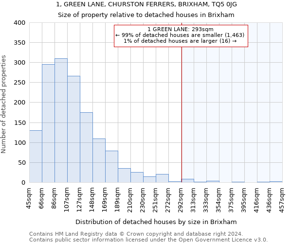 1, GREEN LANE, CHURSTON FERRERS, BRIXHAM, TQ5 0JG: Size of property relative to detached houses in Brixham