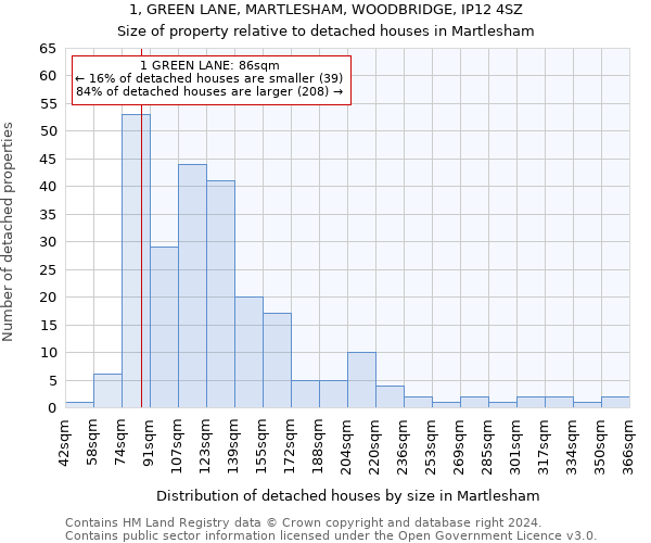 1, GREEN LANE, MARTLESHAM, WOODBRIDGE, IP12 4SZ: Size of property relative to detached houses in Martlesham