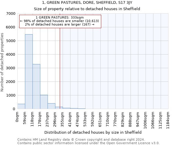 1, GREEN PASTURES, DORE, SHEFFIELD, S17 3JY: Size of property relative to detached houses in Sheffield