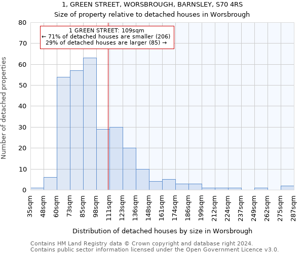 1, GREEN STREET, WORSBROUGH, BARNSLEY, S70 4RS: Size of property relative to detached houses in Worsbrough