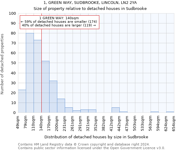 1, GREEN WAY, SUDBROOKE, LINCOLN, LN2 2YA: Size of property relative to detached houses in Sudbrooke