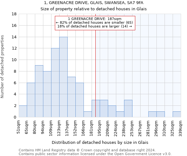 1, GREENACRE DRIVE, GLAIS, SWANSEA, SA7 9FA: Size of property relative to detached houses in Glais