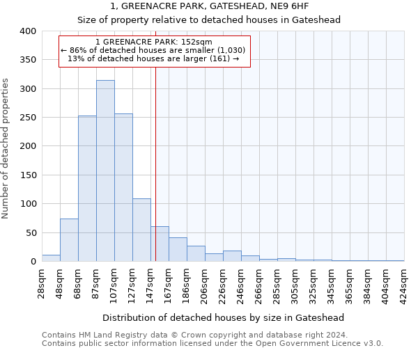 1, GREENACRE PARK, GATESHEAD, NE9 6HF: Size of property relative to detached houses in Gateshead