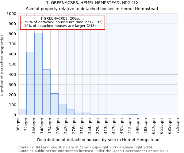1, GREENACRES, HEMEL HEMPSTEAD, HP2 4LX: Size of property relative to detached houses in Hemel Hempstead
