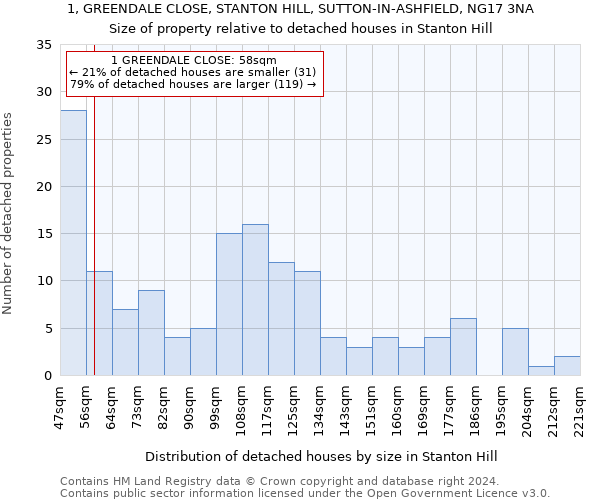 1, GREENDALE CLOSE, STANTON HILL, SUTTON-IN-ASHFIELD, NG17 3NA: Size of property relative to detached houses in Stanton Hill