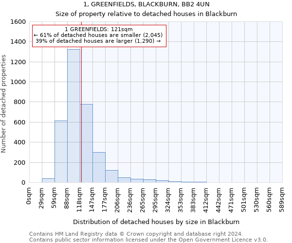 1, GREENFIELDS, BLACKBURN, BB2 4UN: Size of property relative to detached houses in Blackburn