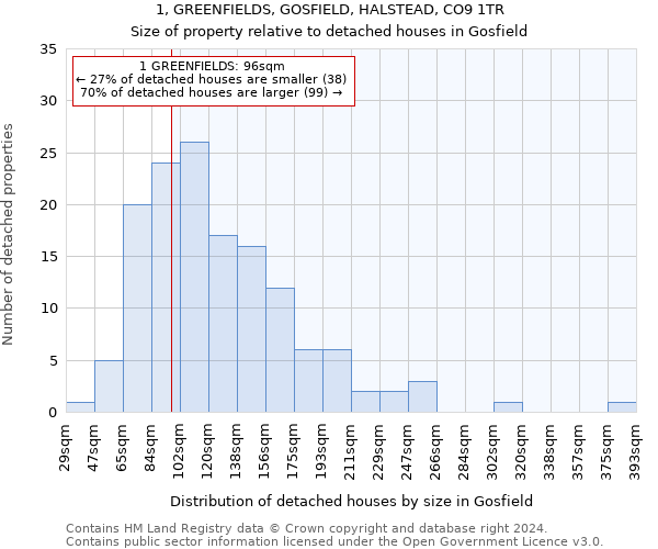 1, GREENFIELDS, GOSFIELD, HALSTEAD, CO9 1TR: Size of property relative to detached houses in Gosfield