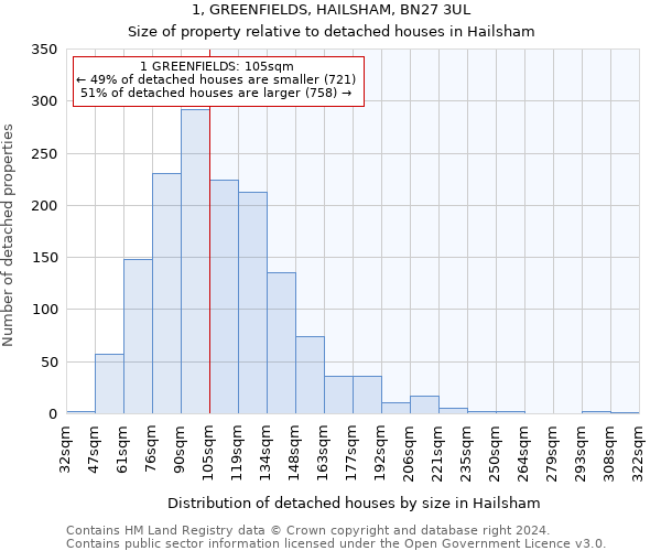 1, GREENFIELDS, HAILSHAM, BN27 3UL: Size of property relative to detached houses in Hailsham