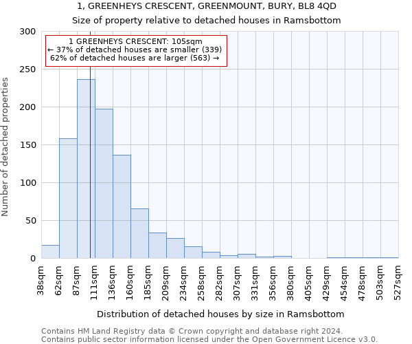 1, GREENHEYS CRESCENT, GREENMOUNT, BURY, BL8 4QD: Size of property relative to detached houses in Ramsbottom