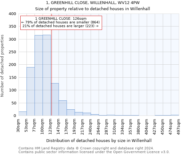 1, GREENHILL CLOSE, WILLENHALL, WV12 4PW: Size of property relative to detached houses in Willenhall