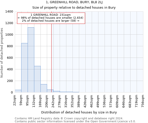 1, GREENHILL ROAD, BURY, BL8 2LJ: Size of property relative to detached houses in Bury