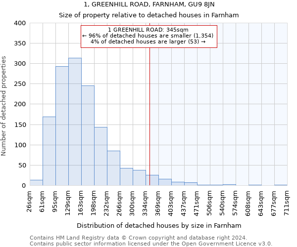 1, GREENHILL ROAD, FARNHAM, GU9 8JN: Size of property relative to detached houses in Farnham