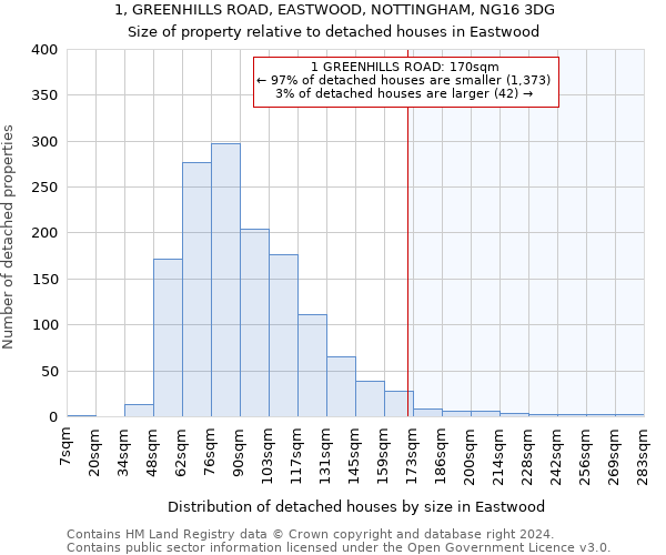 1, GREENHILLS ROAD, EASTWOOD, NOTTINGHAM, NG16 3DG: Size of property relative to detached houses in Eastwood