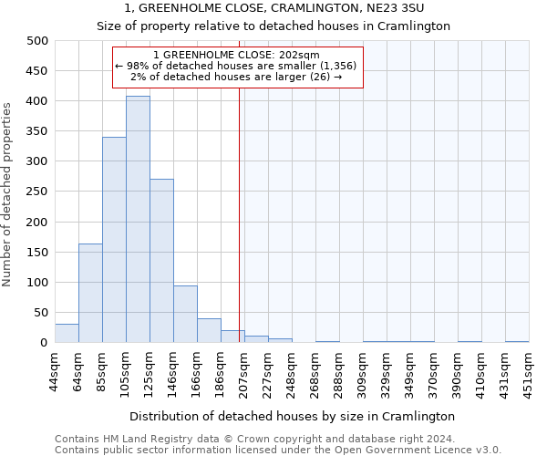 1, GREENHOLME CLOSE, CRAMLINGTON, NE23 3SU: Size of property relative to detached houses in Cramlington