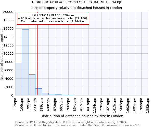 1, GREENOAK PLACE, COCKFOSTERS, BARNET, EN4 0JB: Size of property relative to detached houses in London