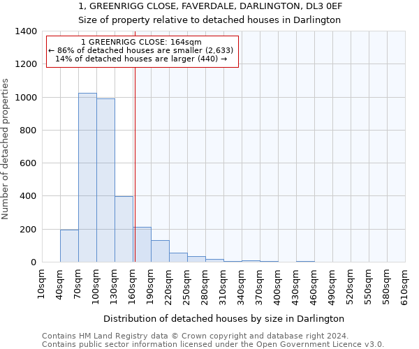 1, GREENRIGG CLOSE, FAVERDALE, DARLINGTON, DL3 0EF: Size of property relative to detached houses in Darlington