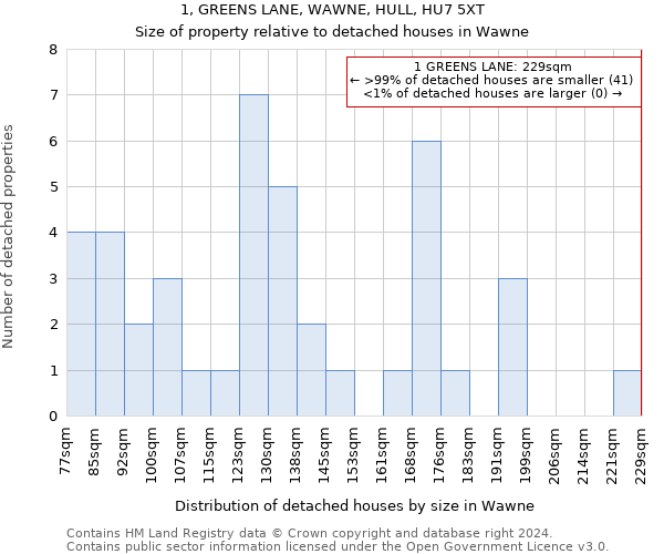 1, GREENS LANE, WAWNE, HULL, HU7 5XT: Size of property relative to detached houses in Wawne