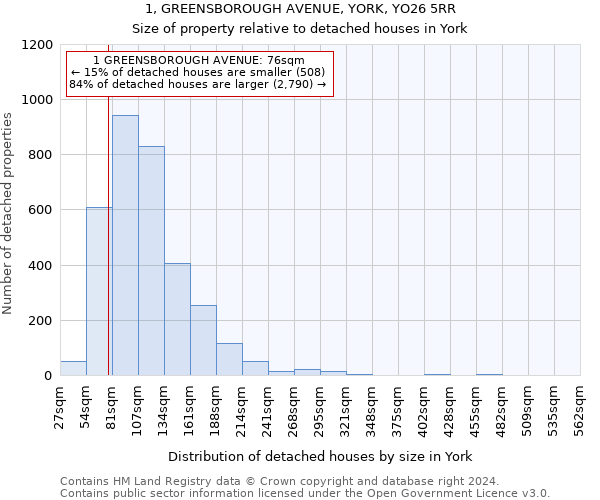 1, GREENSBOROUGH AVENUE, YORK, YO26 5RR: Size of property relative to detached houses in York