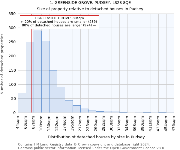 1, GREENSIDE GROVE, PUDSEY, LS28 8QE: Size of property relative to detached houses in Pudsey