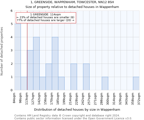 1, GREENSIDE, WAPPENHAM, TOWCESTER, NN12 8SH: Size of property relative to detached houses in Wappenham