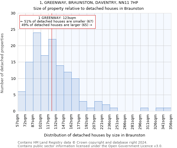 1, GREENWAY, BRAUNSTON, DAVENTRY, NN11 7HP: Size of property relative to detached houses in Braunston