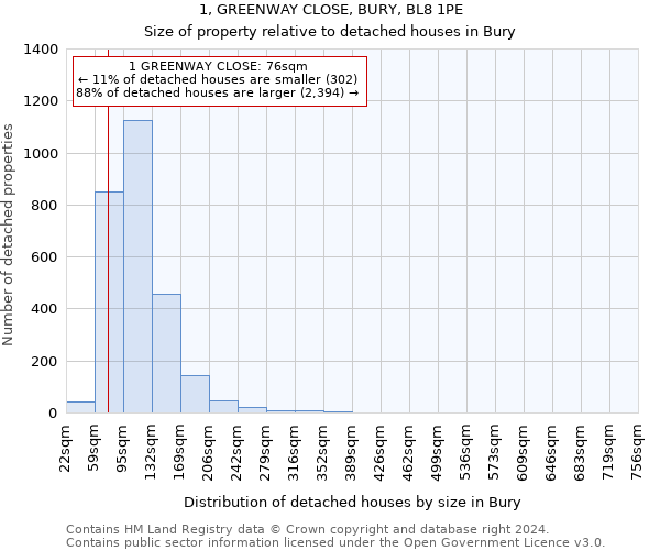 1, GREENWAY CLOSE, BURY, BL8 1PE: Size of property relative to detached houses in Bury