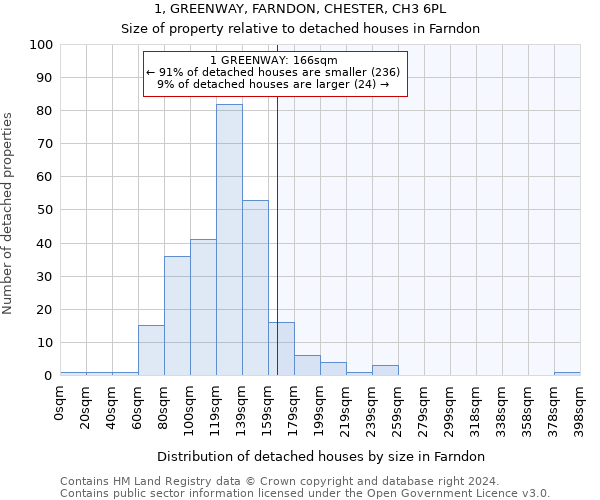 1, GREENWAY, FARNDON, CHESTER, CH3 6PL: Size of property relative to detached houses in Farndon