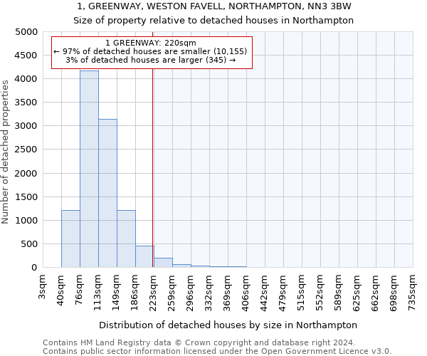 1, GREENWAY, WESTON FAVELL, NORTHAMPTON, NN3 3BW: Size of property relative to detached houses in Northampton