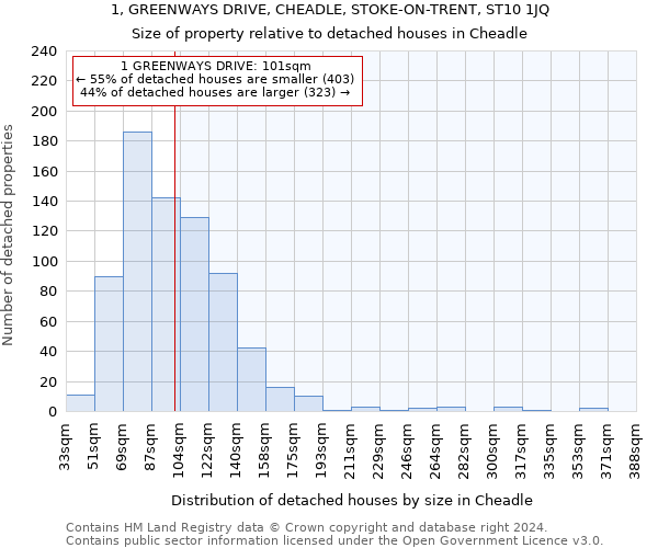 1, GREENWAYS DRIVE, CHEADLE, STOKE-ON-TRENT, ST10 1JQ: Size of property relative to detached houses in Cheadle