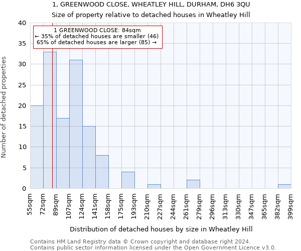 1, GREENWOOD CLOSE, WHEATLEY HILL, DURHAM, DH6 3QU: Size of property relative to detached houses in Wheatley Hill
