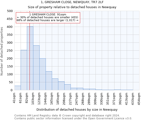 1, GRESHAM CLOSE, NEWQUAY, TR7 2LF: Size of property relative to detached houses in Newquay