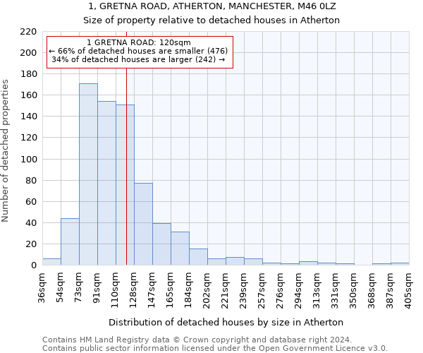 1, GRETNA ROAD, ATHERTON, MANCHESTER, M46 0LZ: Size of property relative to detached houses in Atherton