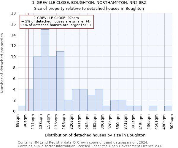 1, GREVILLE CLOSE, BOUGHTON, NORTHAMPTON, NN2 8RZ: Size of property relative to detached houses in Boughton