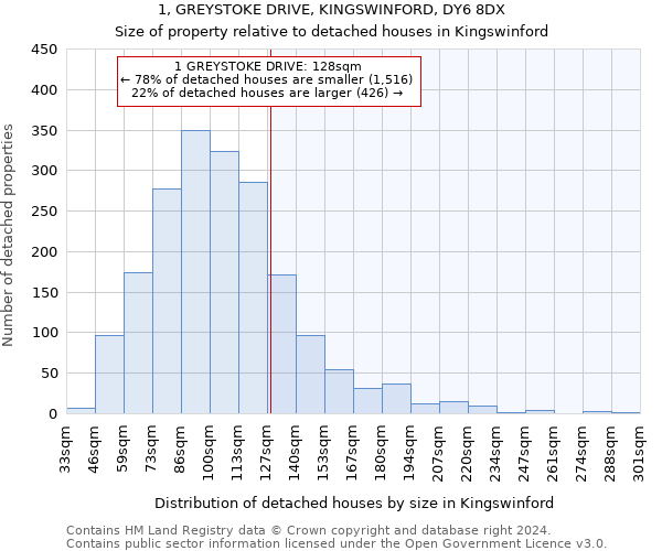 1, GREYSTOKE DRIVE, KINGSWINFORD, DY6 8DX: Size of property relative to detached houses in Kingswinford