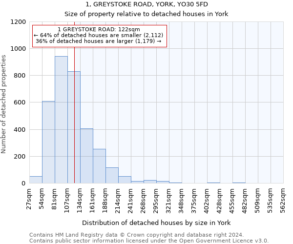 1, GREYSTOKE ROAD, YORK, YO30 5FD: Size of property relative to detached houses in York