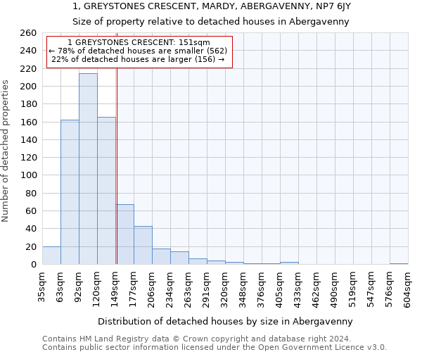 1, GREYSTONES CRESCENT, MARDY, ABERGAVENNY, NP7 6JY: Size of property relative to detached houses in Abergavenny