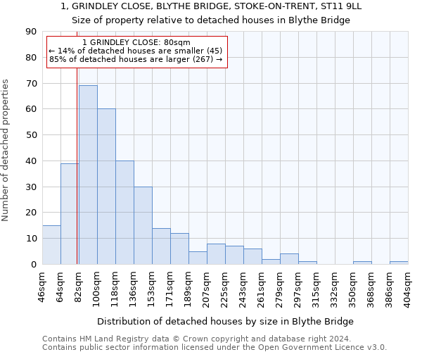 1, GRINDLEY CLOSE, BLYTHE BRIDGE, STOKE-ON-TRENT, ST11 9LL: Size of property relative to detached houses in Blythe Bridge
