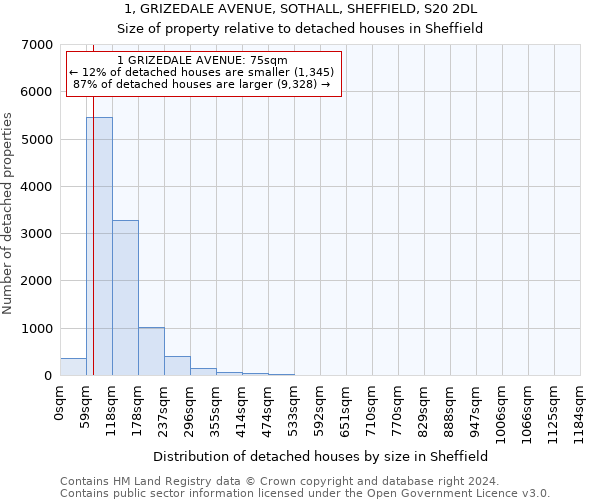 1, GRIZEDALE AVENUE, SOTHALL, SHEFFIELD, S20 2DL: Size of property relative to detached houses in Sheffield