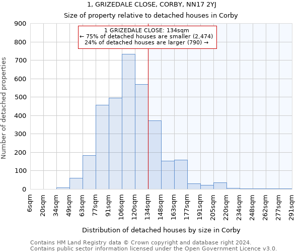 1, GRIZEDALE CLOSE, CORBY, NN17 2YJ: Size of property relative to detached houses in Corby