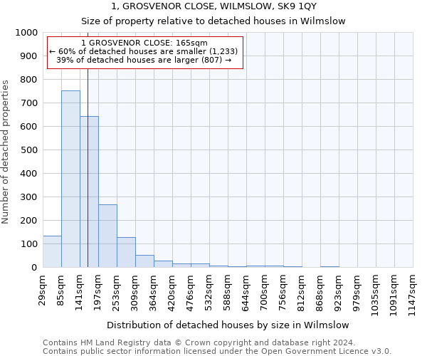 1, GROSVENOR CLOSE, WILMSLOW, SK9 1QY: Size of property relative to detached houses in Wilmslow