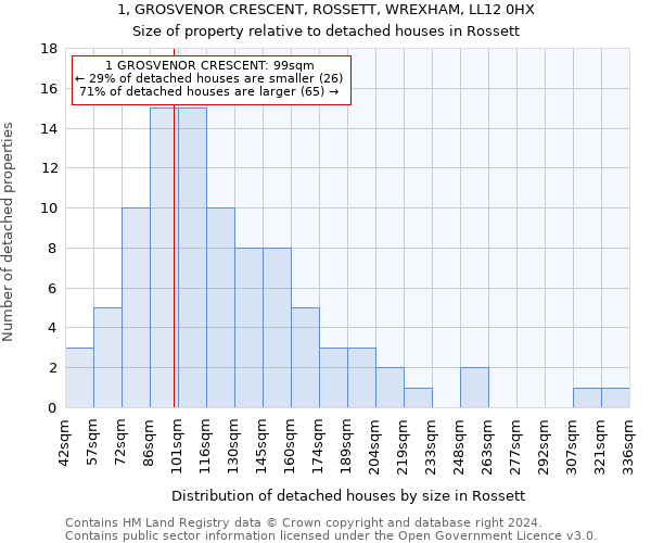 1, GROSVENOR CRESCENT, ROSSETT, WREXHAM, LL12 0HX: Size of property relative to detached houses in Rossett