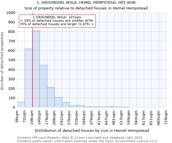 1, GROUNDSEL WALK, HEMEL HEMPSTEAD, HP2 4GW: Size of property relative to detached houses in Hemel Hempstead