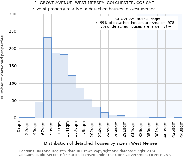 1, GROVE AVENUE, WEST MERSEA, COLCHESTER, CO5 8AE: Size of property relative to detached houses in West Mersea