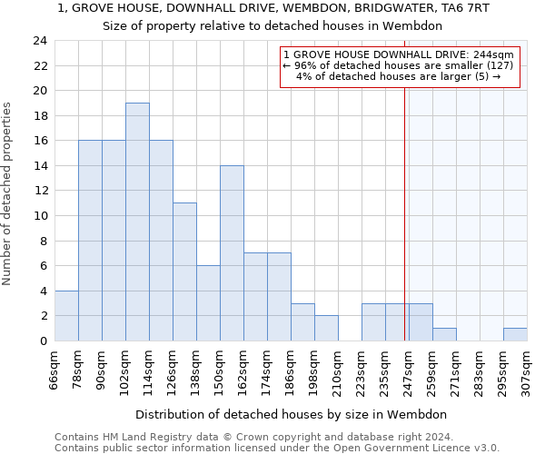 1, GROVE HOUSE, DOWNHALL DRIVE, WEMBDON, BRIDGWATER, TA6 7RT: Size of property relative to detached houses in Wembdon