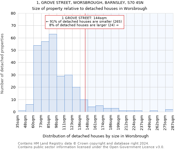 1, GROVE STREET, WORSBROUGH, BARNSLEY, S70 4SN: Size of property relative to detached houses in Worsbrough