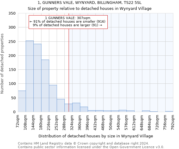 1, GUNNERS VALE, WYNYARD, BILLINGHAM, TS22 5SL: Size of property relative to detached houses in Wynyard Village