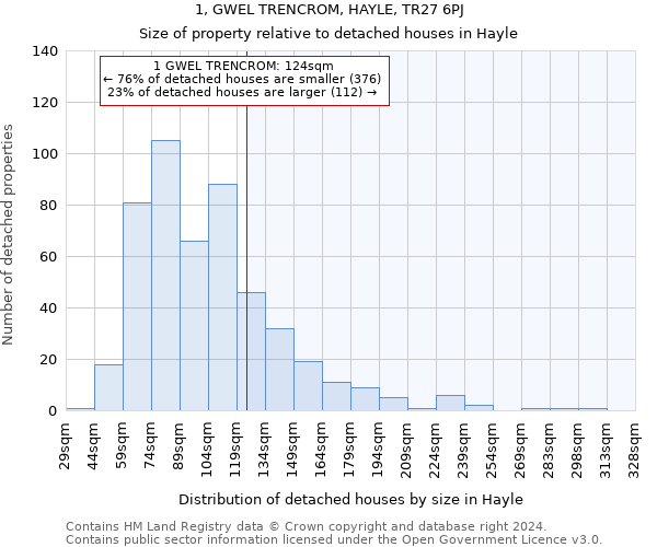 1, GWEL TRENCROM, HAYLE, TR27 6PJ: Size of property relative to detached houses in Hayle
