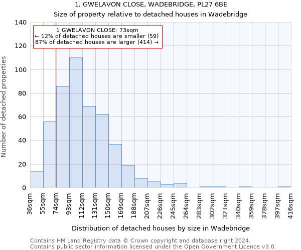 1, GWELAVON CLOSE, WADEBRIDGE, PL27 6BE: Size of property relative to detached houses in Wadebridge