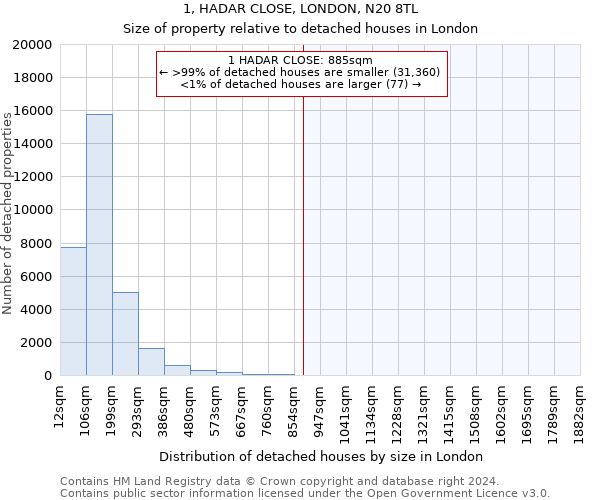 1, HADAR CLOSE, LONDON, N20 8TL: Size of property relative to detached houses in London